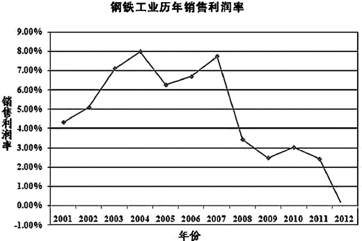 U型鋼支架：鋼鐵業(yè)產(chǎn)能過剩將成常態(tài)：如何邁過生死線？